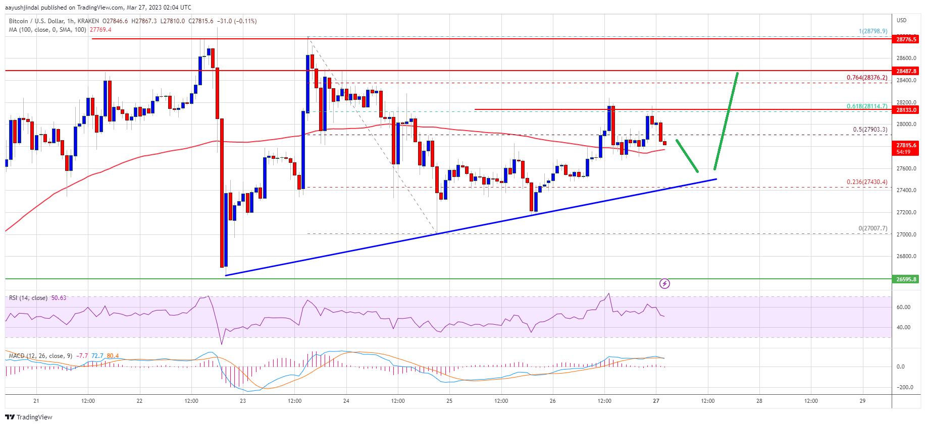 Bitcoin Price Extends Consolidation and Might Soon Gear For Fresh Lift-off