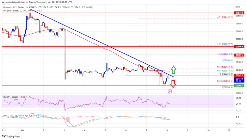Bitcoin Price Faces Rejection And It’s Vulnerable to a Drop Below $22K