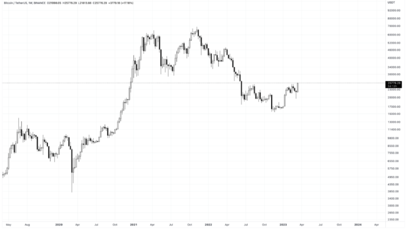 Bitcoin Price Makes New 2023 High, Breaches Above $26K
