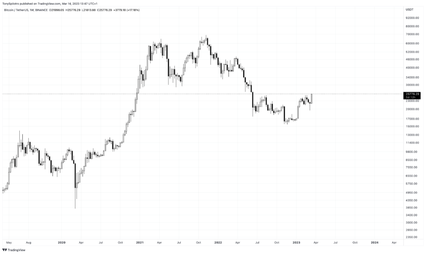Bitcoin Price Makes New 2023 High, Breaches Above $26K