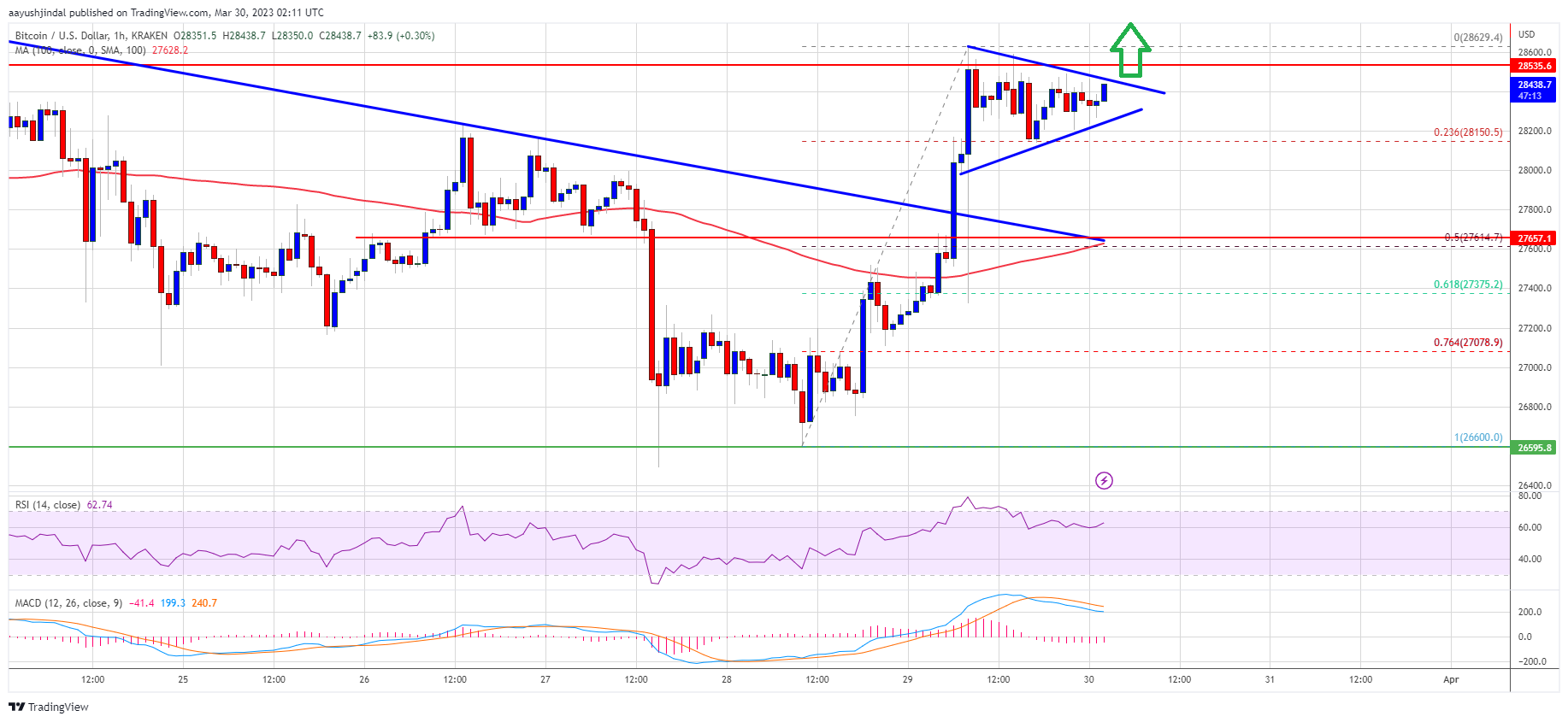 Bitcoin Price Regains Strength As The Bulls Target Fresh Monthly High
