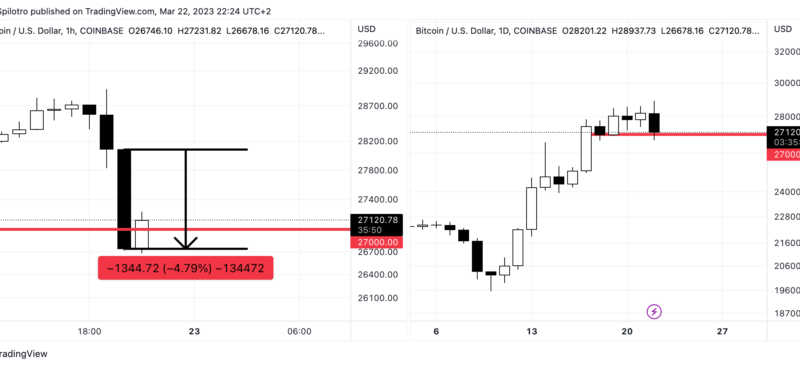 Bitcoin Price Retests $27K Following Fed Rate Decision