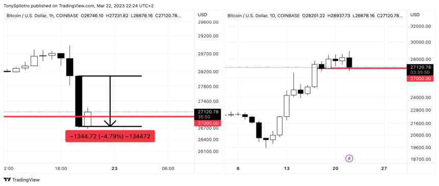 Bitcoin Price Retests $27K Following Fed Rate Decision