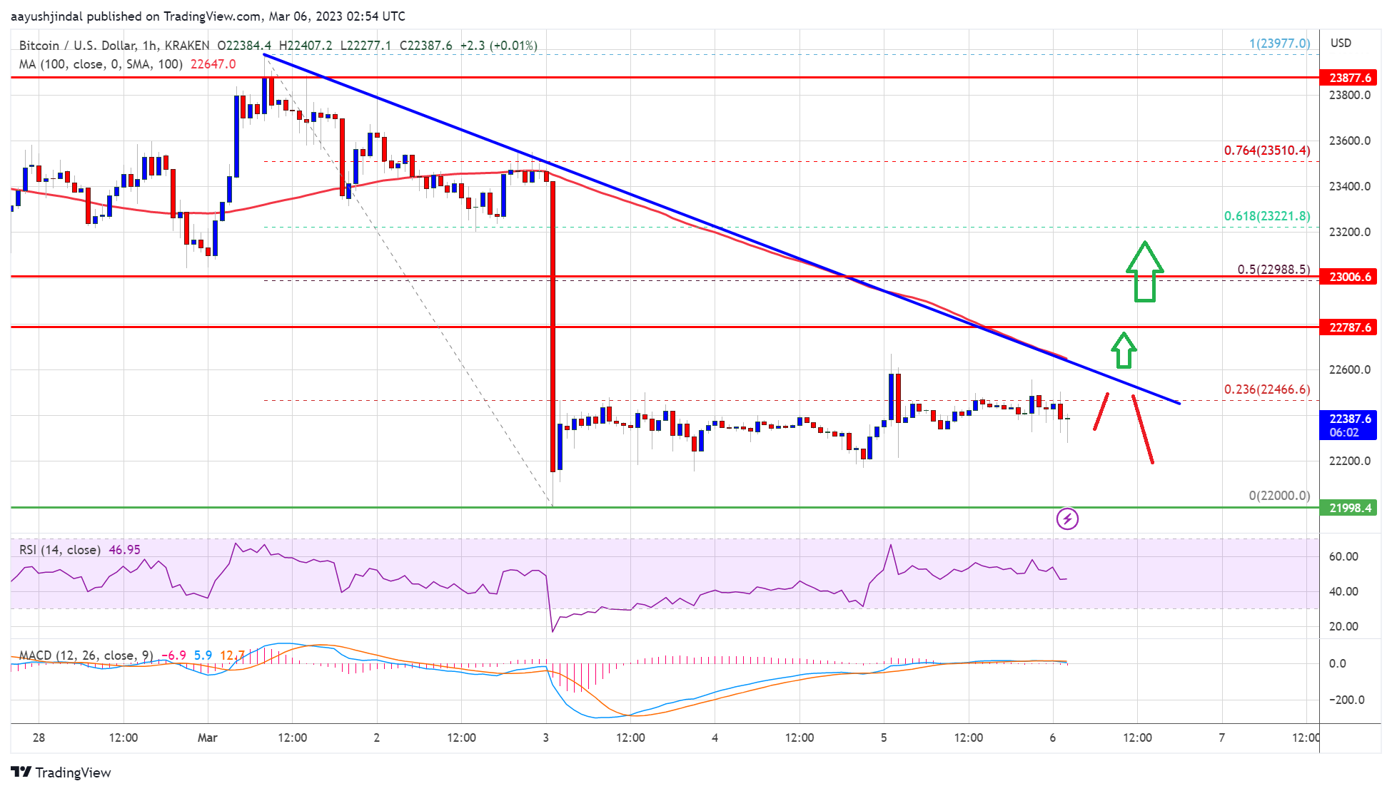 Bitcoin Price Turns Red Below $23K, What Could Trigger A Sharp Decline