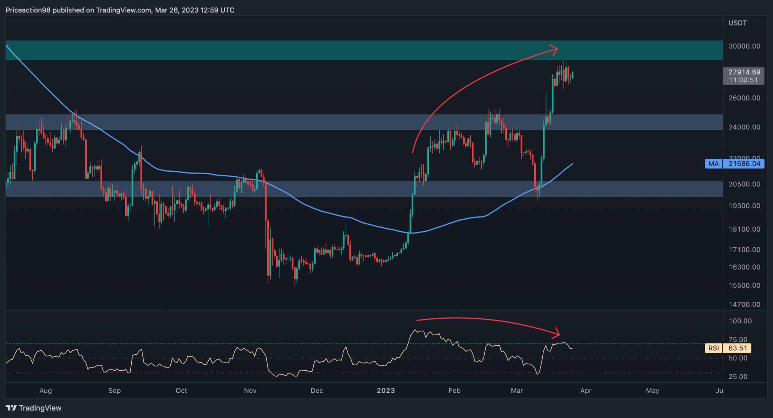Bitcoin Rejected at Critical Resistance, This is the Level to Watch Now: BTC Price Analysis