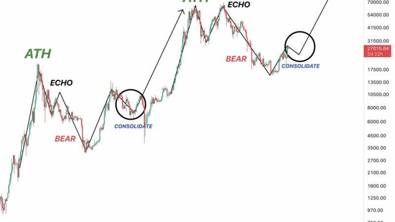 Bitcoin Repeating This Price Pattern Of Late 2019? Watch This