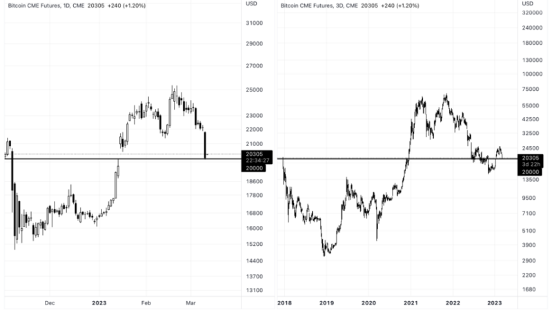 Bitcoin Retests $20,000 In Violent Selloff: Will The Key Support Hold?