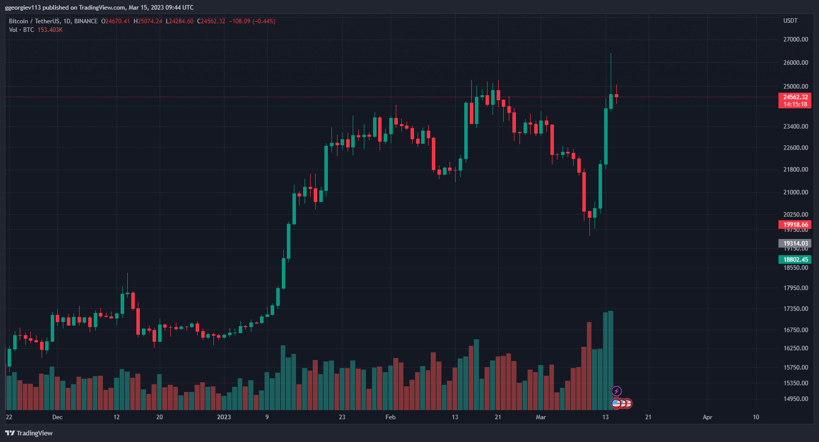Bitcoin Retraces Below $25K, AGIX Soars 40% Daily (Market Watch)