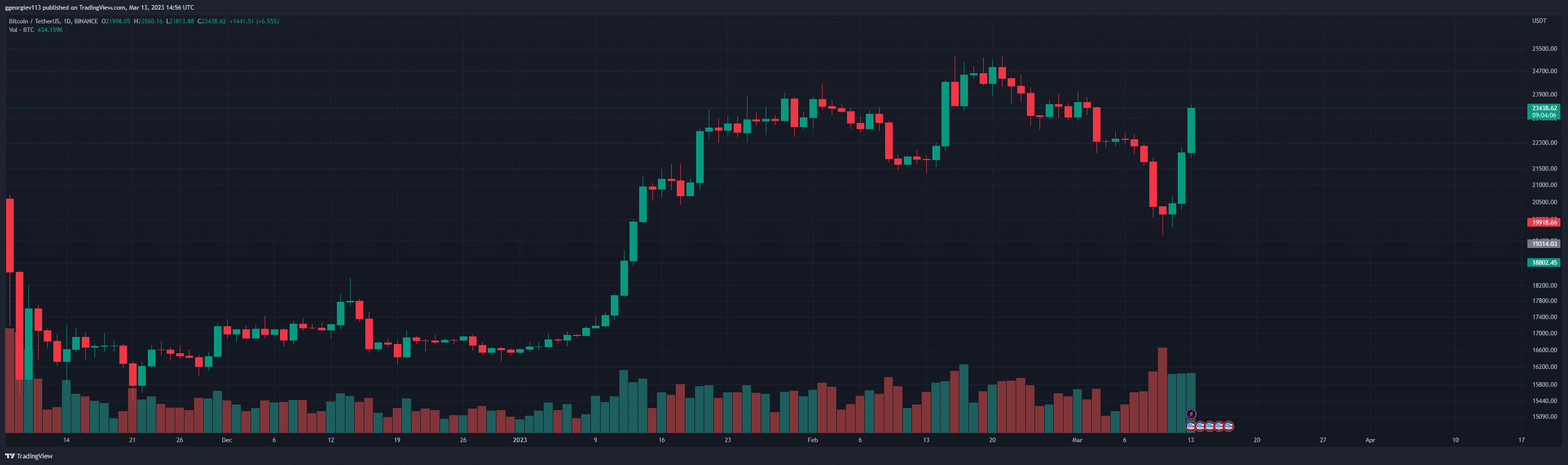 Bitcoin Spikes Above $23.5K Following President Biden’s Speech