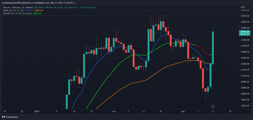 Bitcoin Thrives: What’s Behind BTC Bounce To $24,000? This Analyst Says