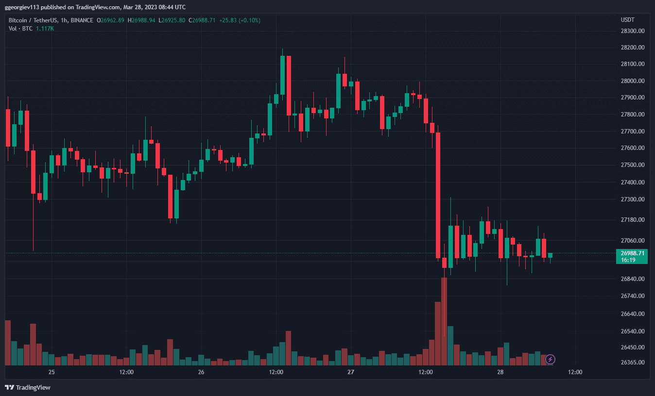 Bitcoin Tumbles Below $27K as Market Prices Binance-CFTC Clash (Market Watch)