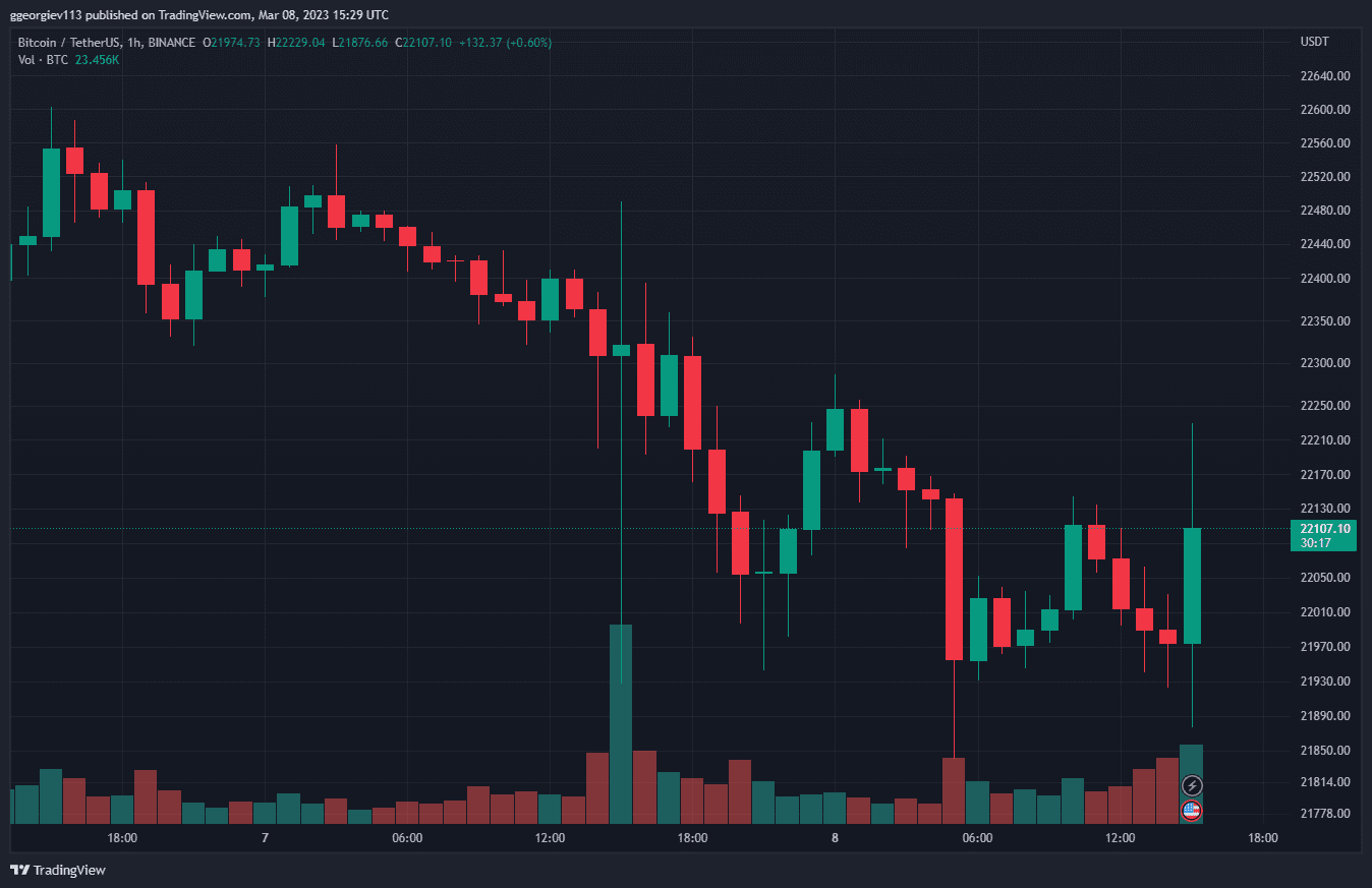 Bitcoin Volatility Picks Up as Powell Reiterates Inflationary Pressure Higher Expected