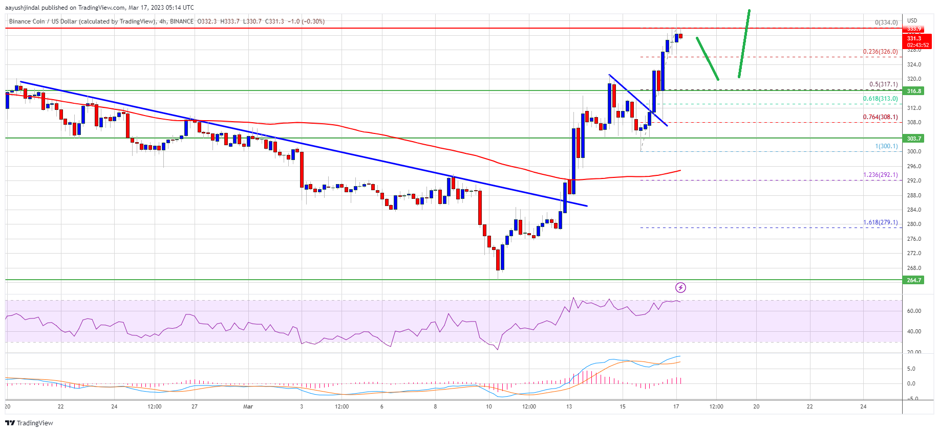 BNB Price Surges Over 20% in a Week And Rally Seems Far From Over