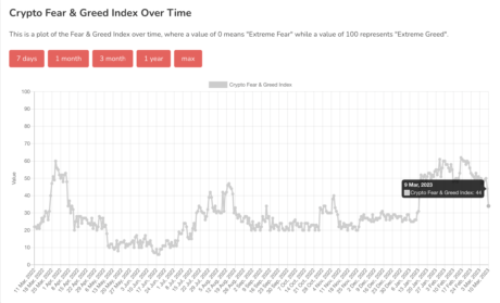 Buy Signal? Bitcoin Investor Sentiment Falls To Lowest Level In Two Months