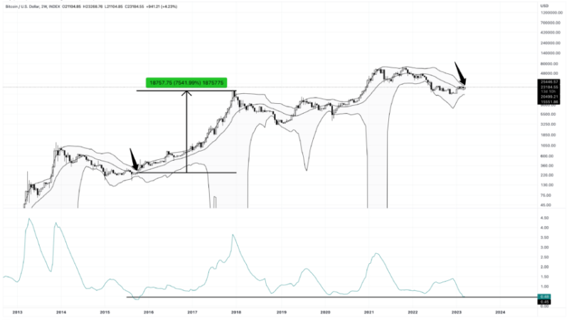 Calm Before The Storm? 7,000% ROI Bitcoin Signal Resurfaces