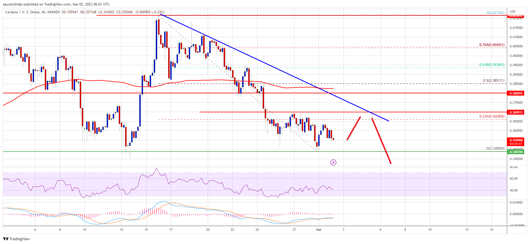 Cardano (ADA) Price Revisits Key Support, Can Bulls Save The Day?