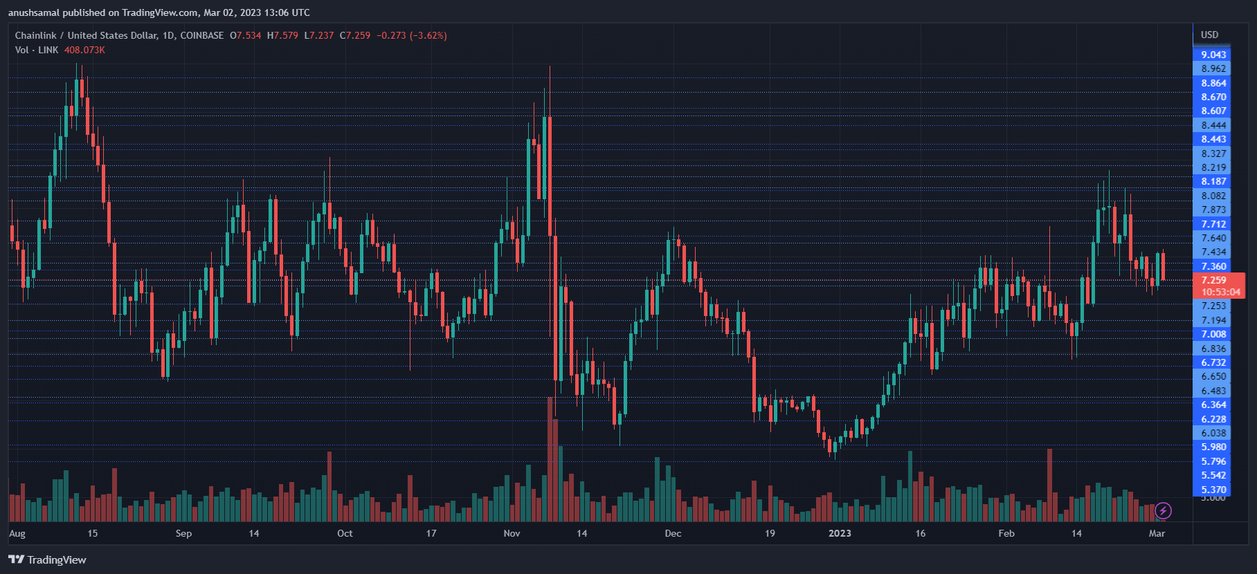 Chainlink Bulls Must Defend The $7 Support Line For A Successful Recovery