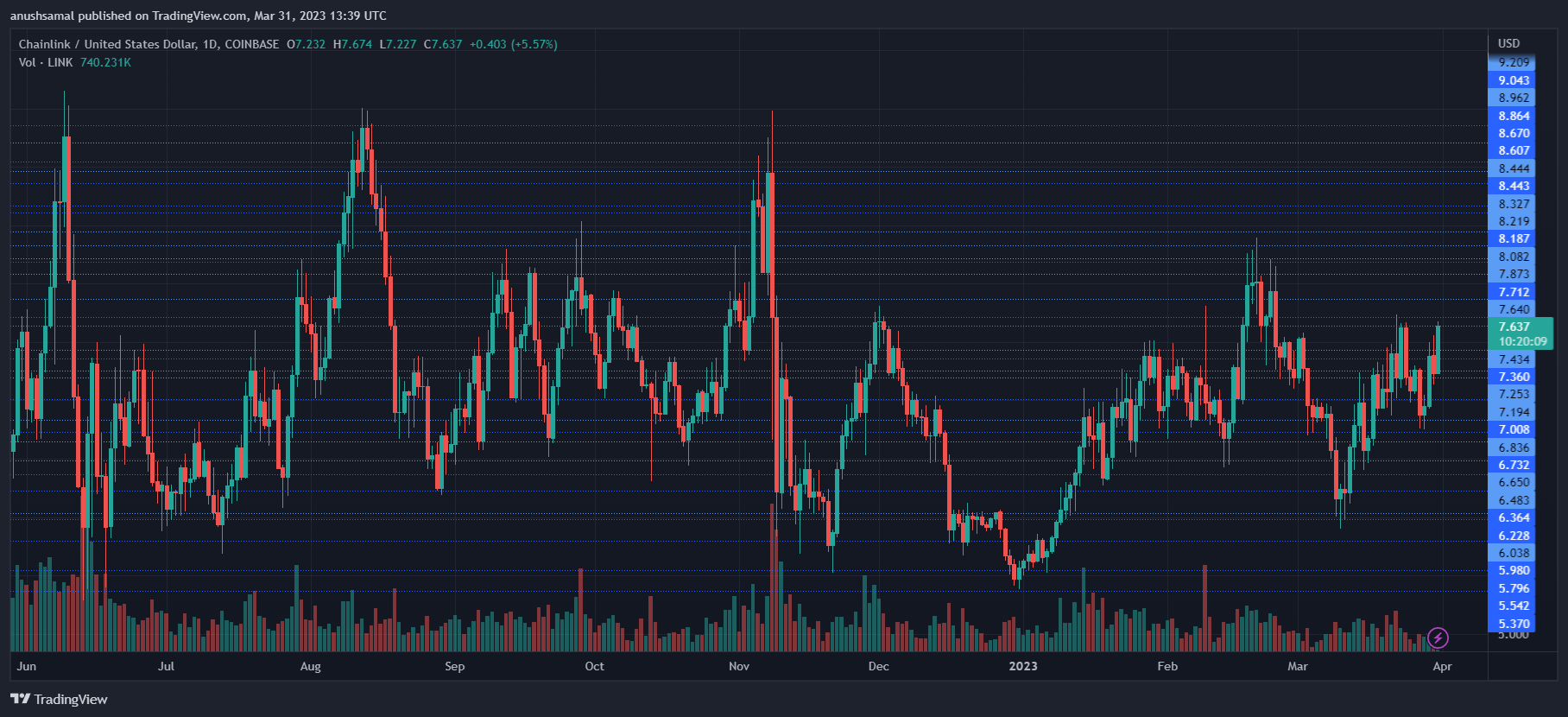 Chainlink Price Beneath Crucial Resistance, What To Expect Next?