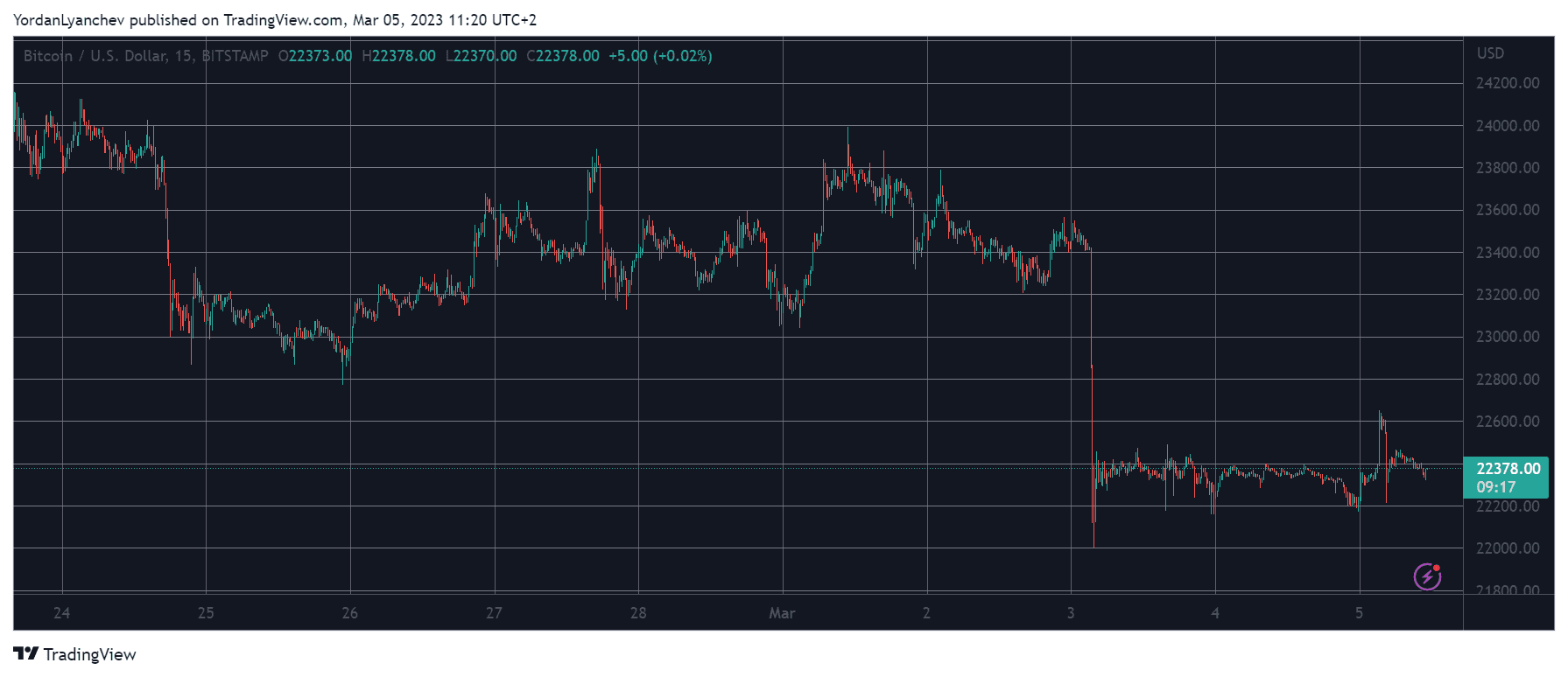 Crypto Market Cap Maintains $1T as Bitcoin Stands Above $22K: Weekend Watch