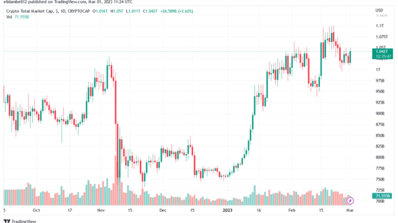 DCG Lost Over $1 Billion In 2022 Due To Crypto Market Crash: Report