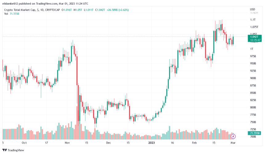 DCG Lost Over $1 Billion In 2022 Due To Crypto Market Crash: Report