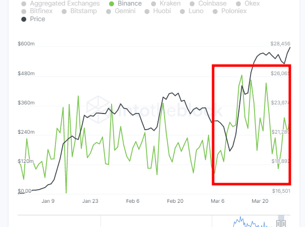 DEX Volume Unaffected But BTC Outflows From Binance Increase Post CFTC Lawsuit