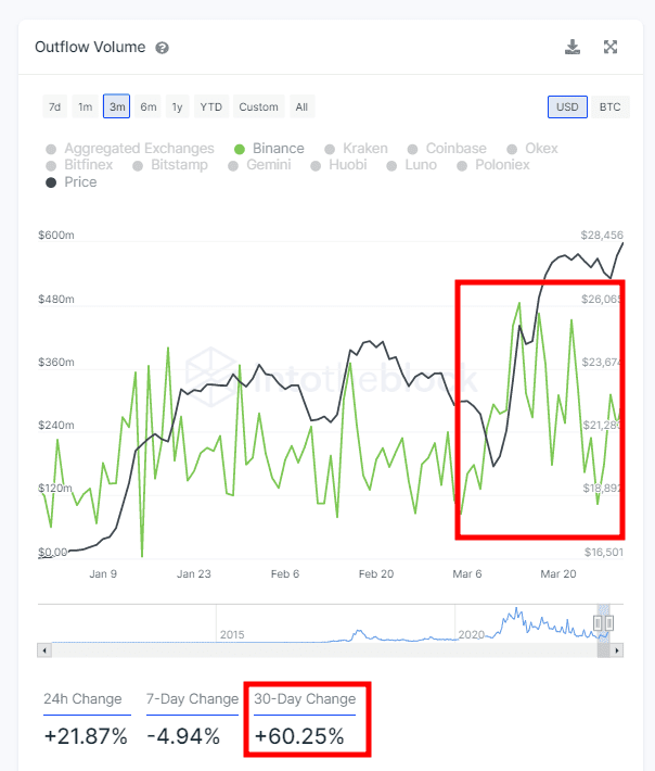 DEX Volume Unaffected But BTC Outflows From Binance Increase Post CFTC Lawsuit