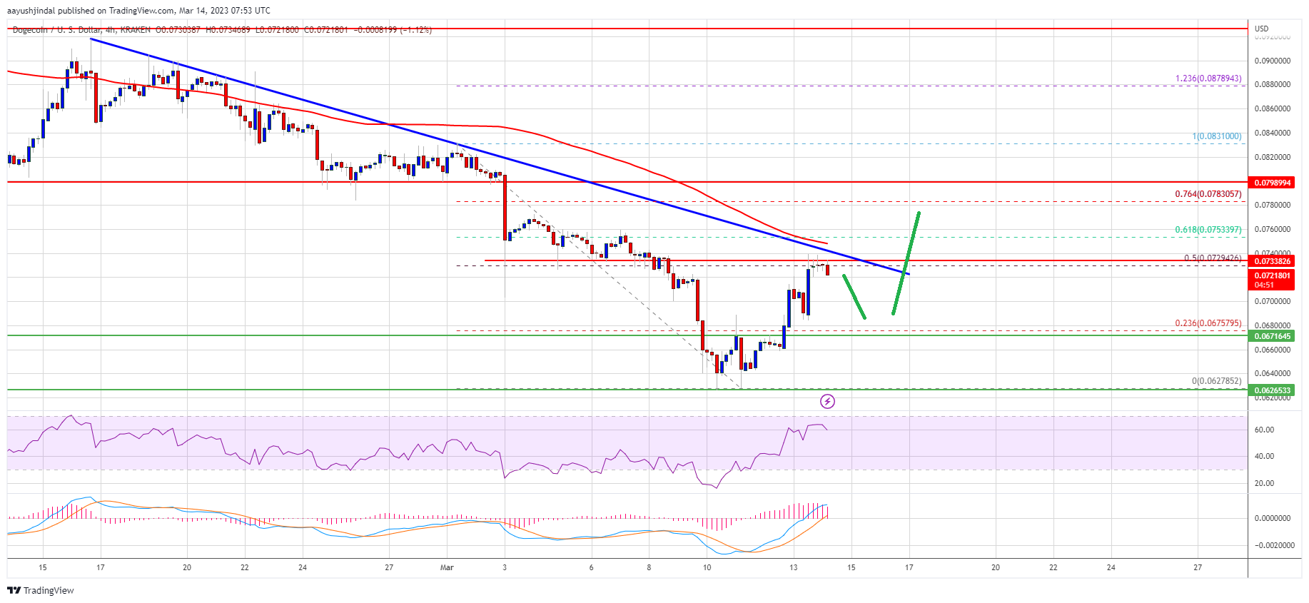 Dogecoin Price Prediction: Doge Could Surge If It Clears This Resistance