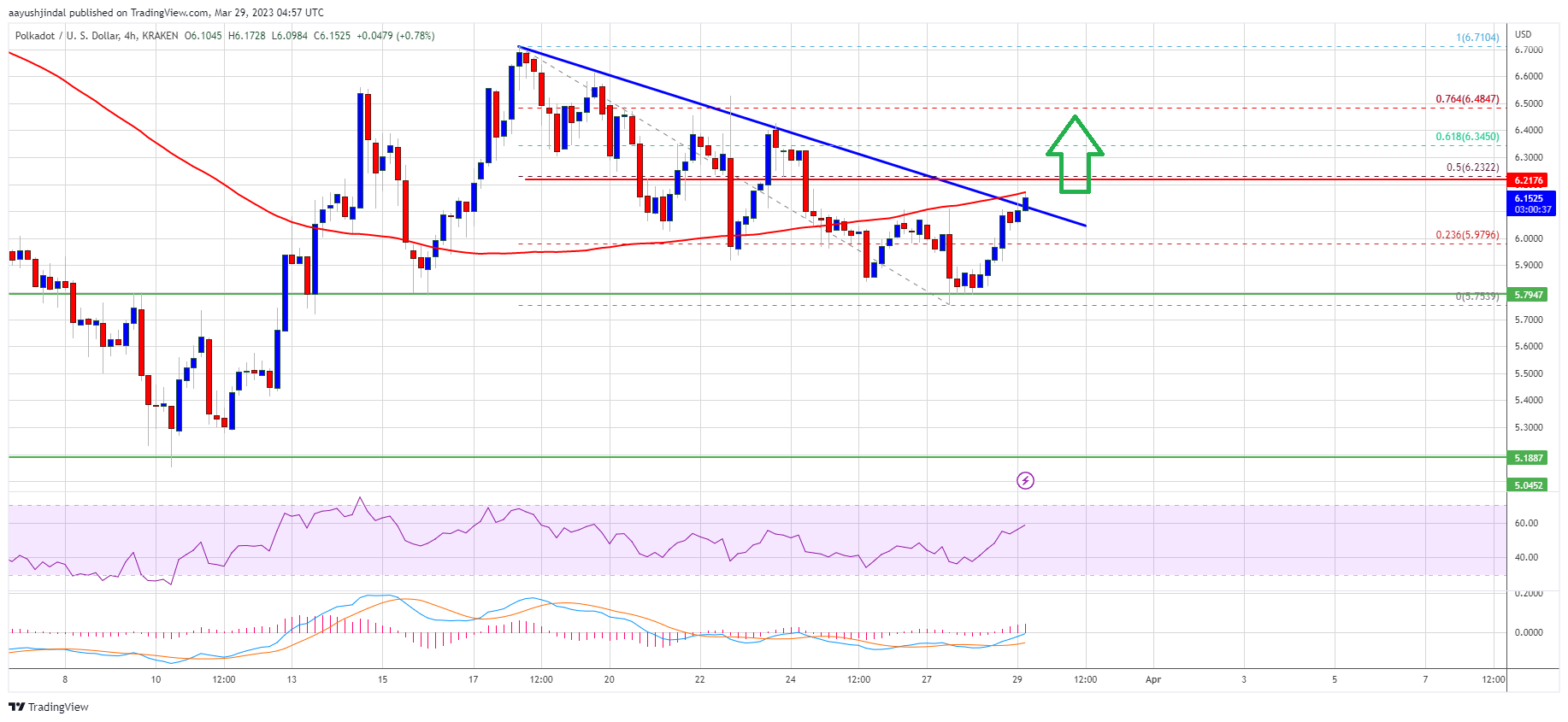 DOT Price (Polkadot) Prediction: Bulls Aim Fresh Surge To $7