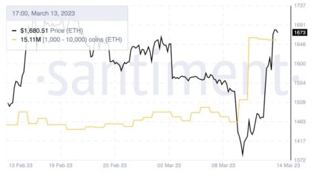 Ethereum (ETH) Continues Rally As Whales Goes On Buying Spree, $1,700 Next?