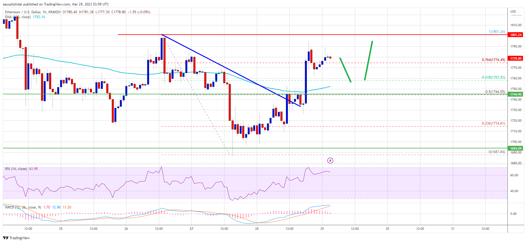 Ethereum Price Breaking This Confluence Resistance Could Spark Rally