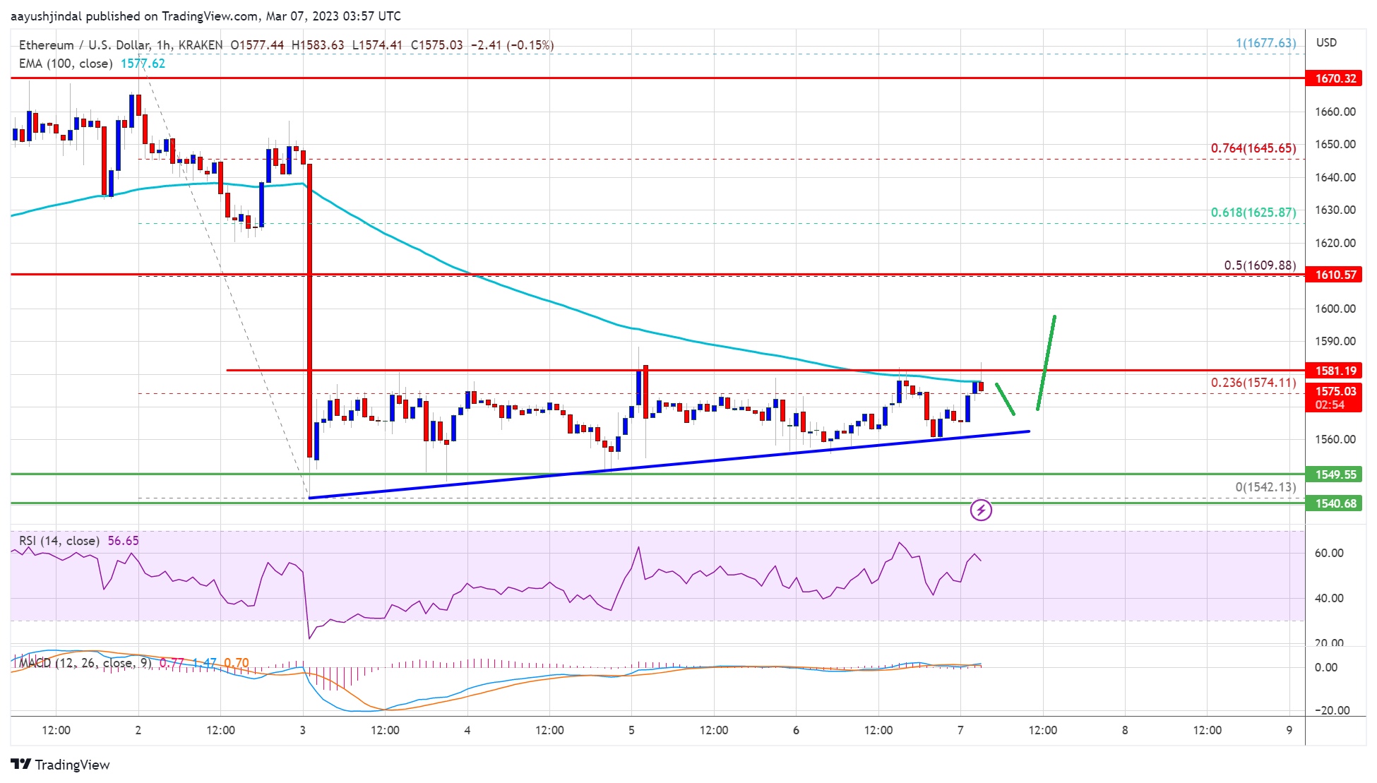 Ethereum Price Breaking This Single Level Will Spark a Steady Increase