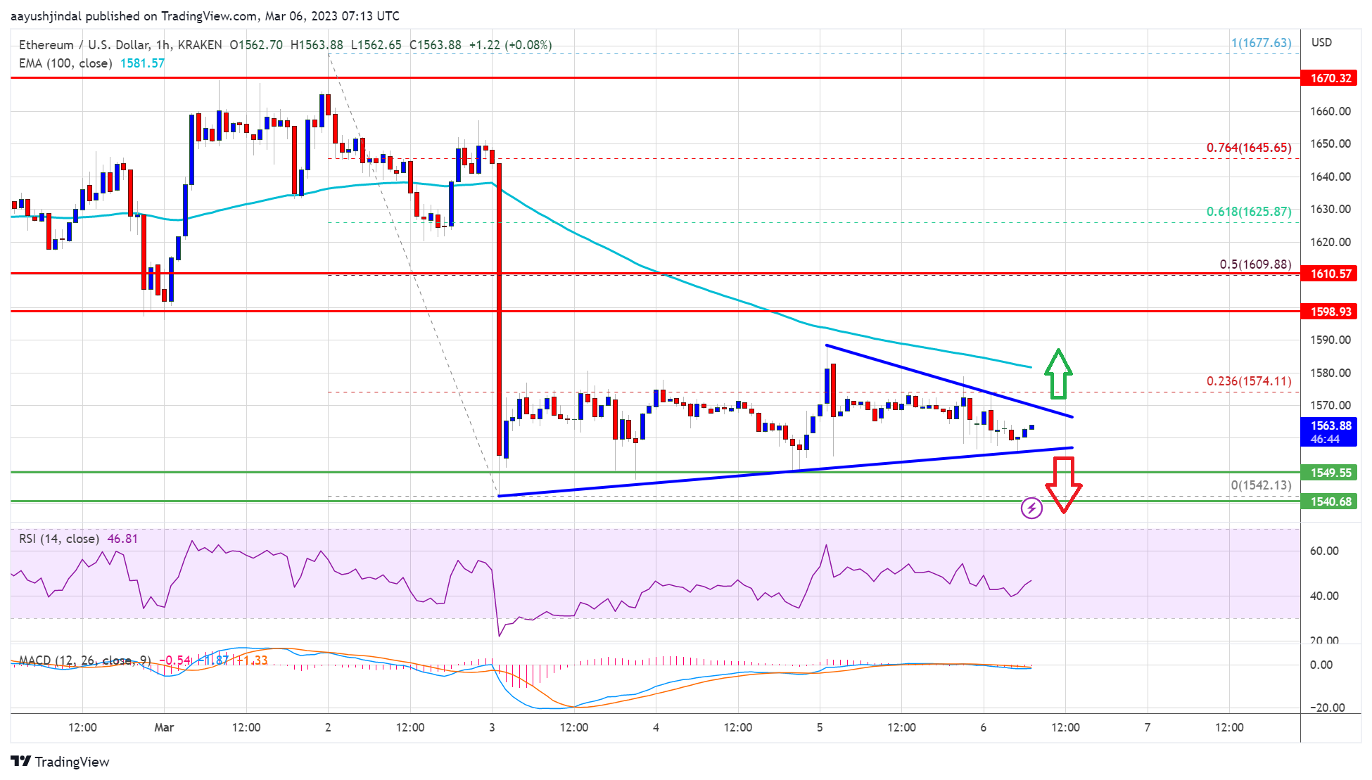 Ethereum Price Close Below $1,540 Could Spark Larger Degree Decline