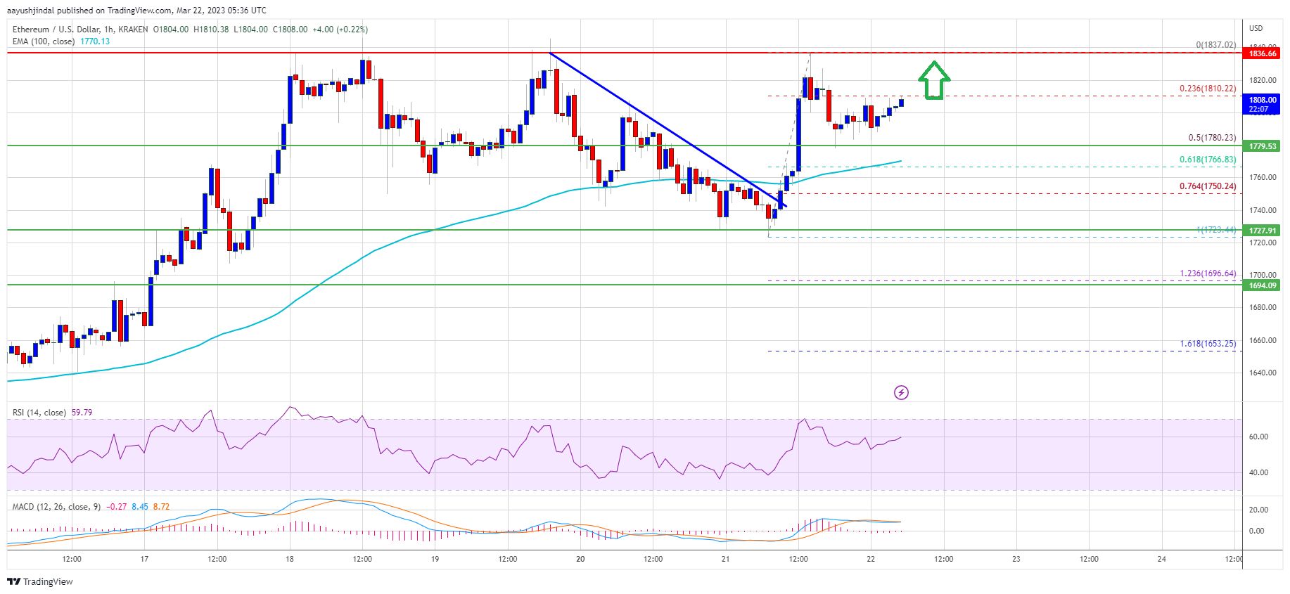 Ethereum Price Could Stage Strong Rally If It Closes Above This Resistance