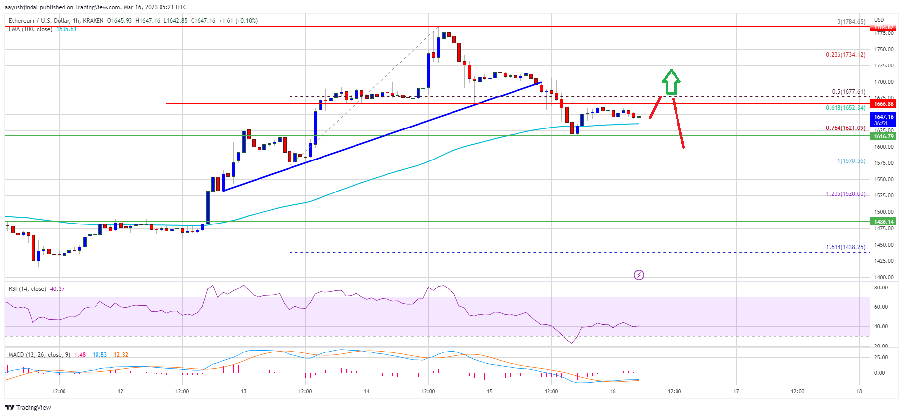 Ethereum Price Dips Further But 100 SMA Is The Key To Fresh Increase