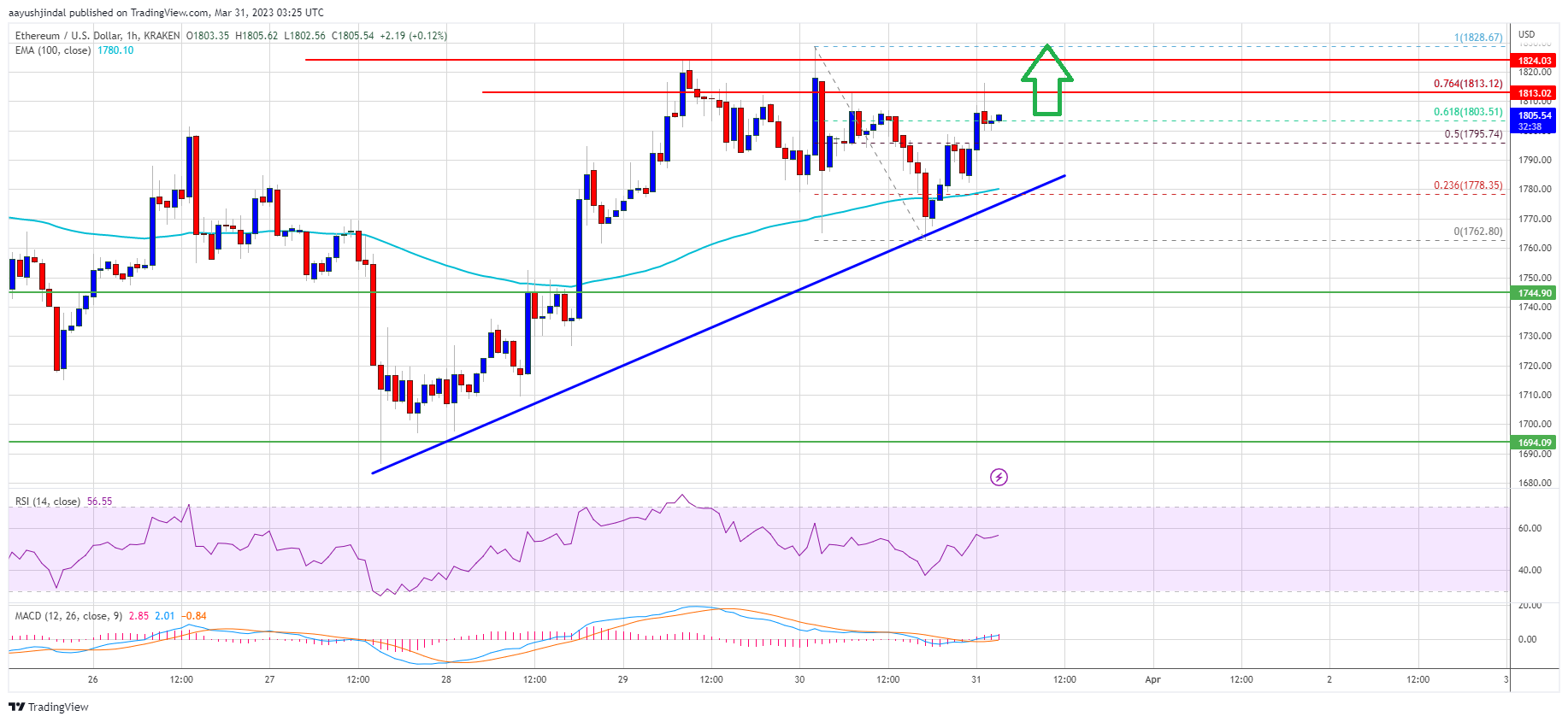 Ethereum Price Holds Strong As Indicators Suggest High Chances of Fresh Rally