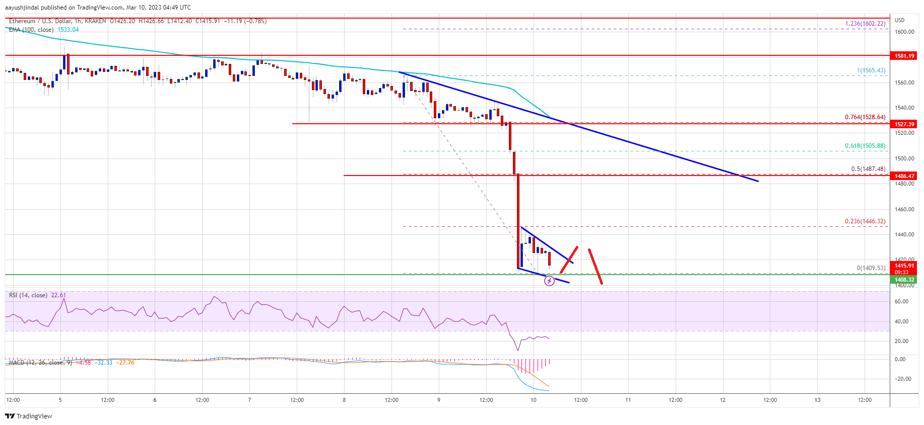 Ethereum Price Nosedives and Signals A Larger Degree Decline