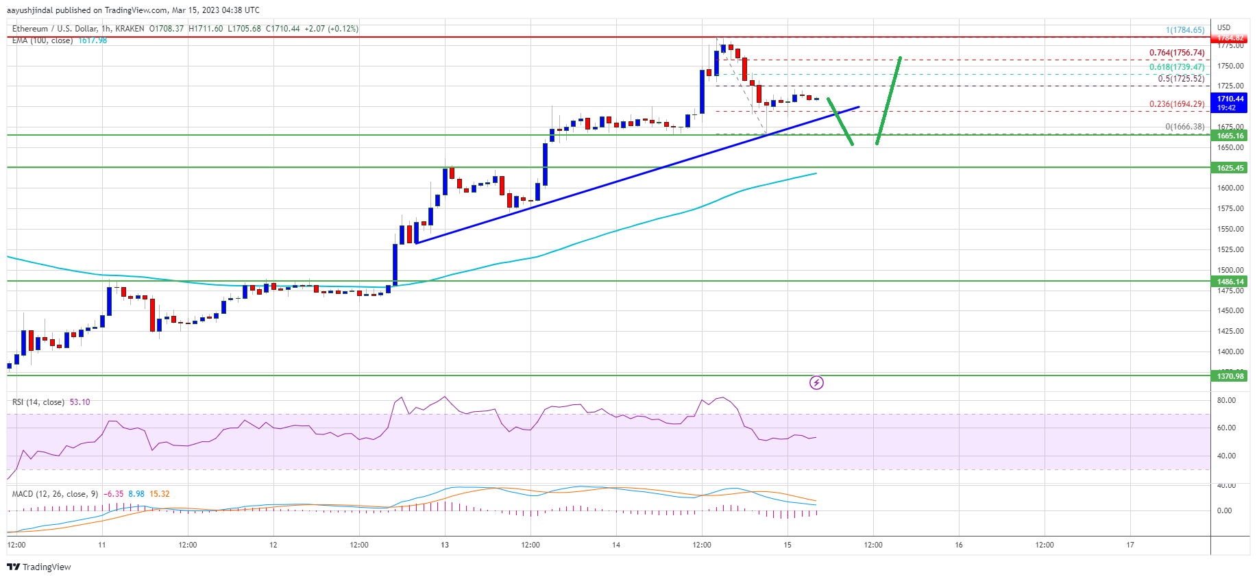 Ethereum Price Prediction: Is the Rally Just Getting Started?