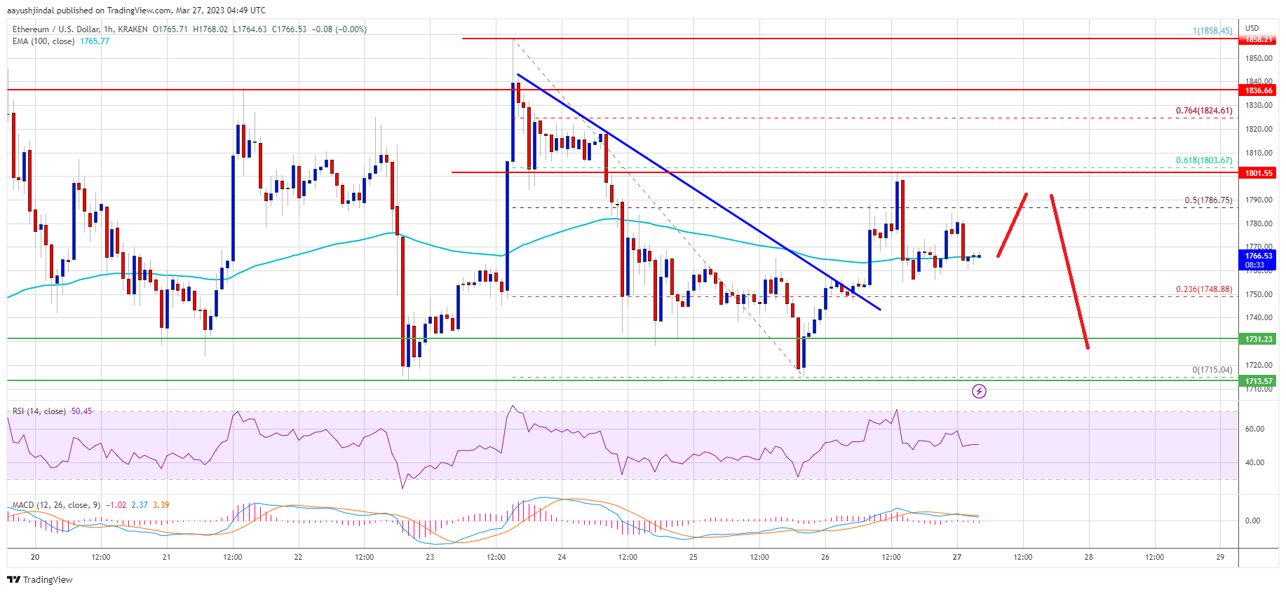 Ethereum Price Topside Bias Vulnerable If It Continues To Struggle Below $1.8K