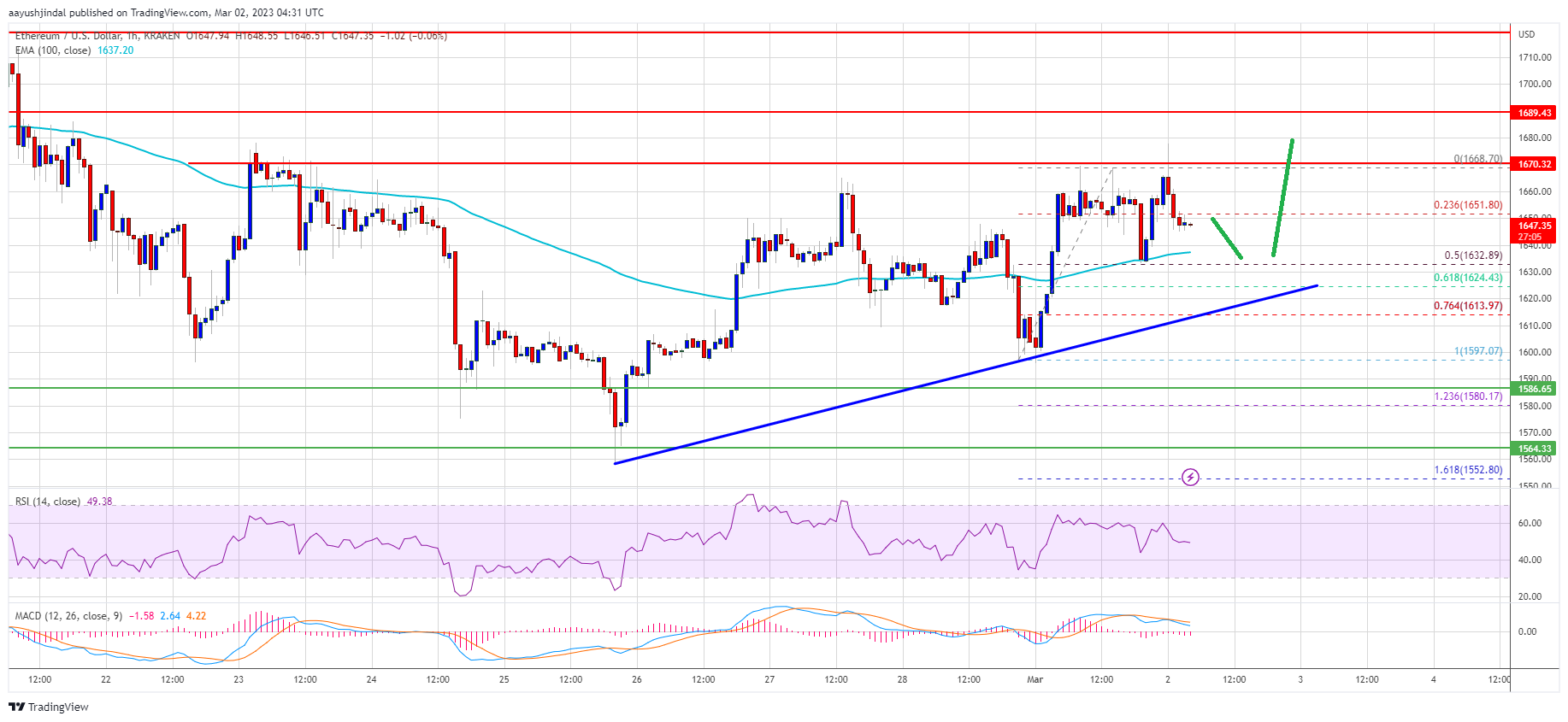 Ethereum Price Topside Bias Vulnerable If It Continues To Struggle Below $1,700