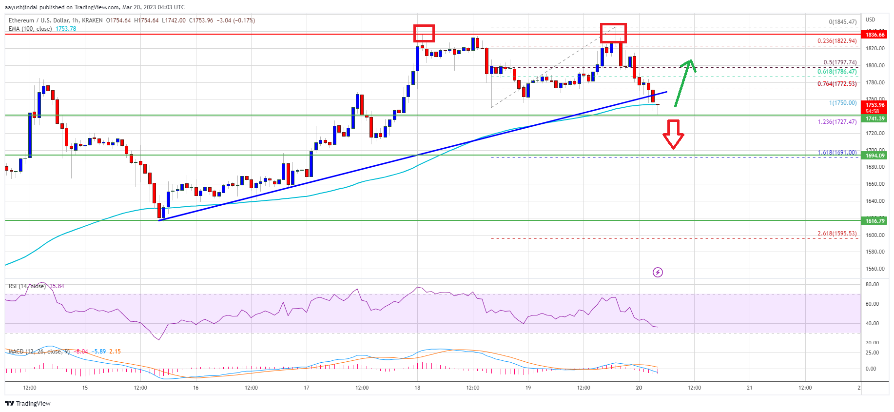 Ethereum Price Underperforms and Turns At Risk of Downside Break