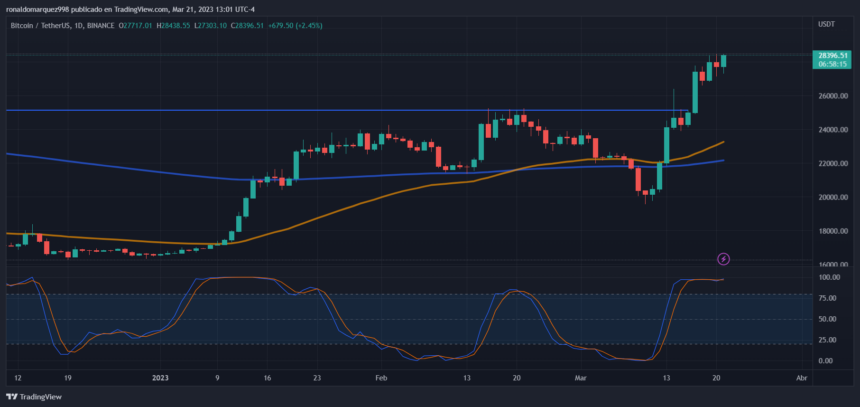 FOMC Decision Will Push Bitcoin Up Or Down? The $30,000 Question