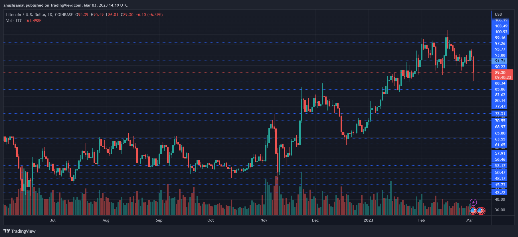 Here’s What To Expect From Litecoin As Bulls Eye $100