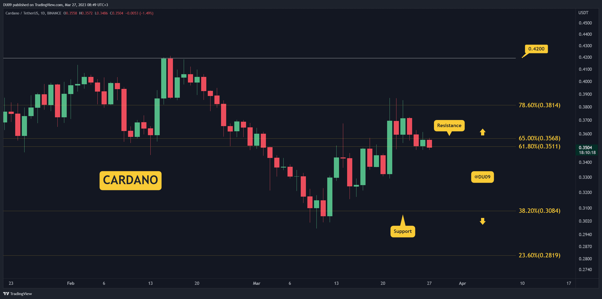 How Low Can ADA Fall After Failing to Remain Above $0.35? (Cardano Price Analysis)