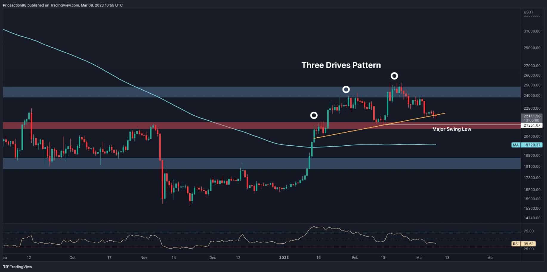 Is Bitcoin Headed to $21K or Will the Bulls Bounce Back? (BTC Price Analysis)