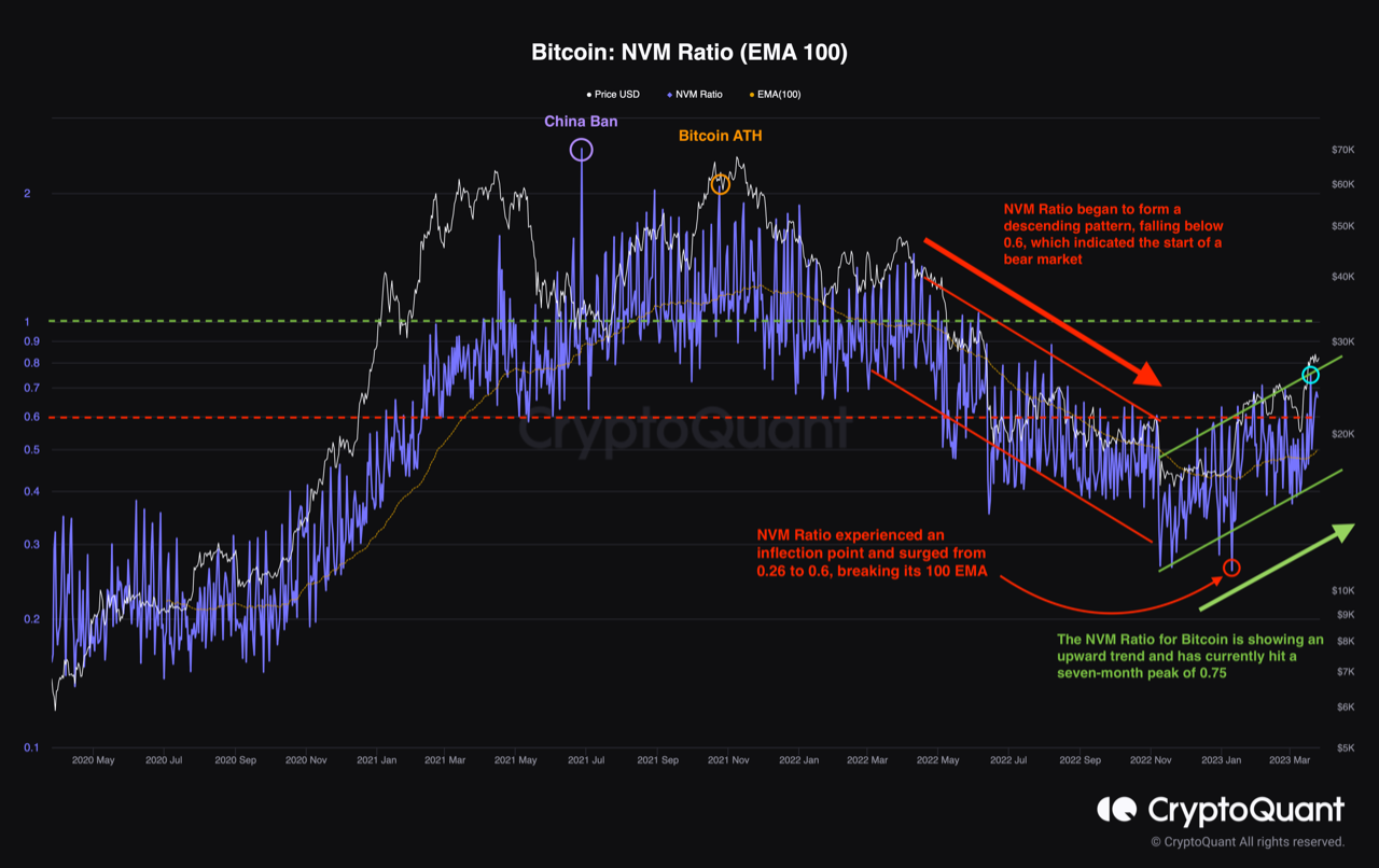 Is Bitcoin Undervalued Or Overvalued? Here’s What NVM Ratio Says