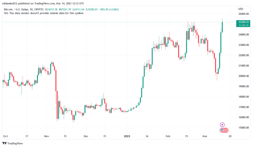 Jim Cramer Remains Bearish Despite BTC Rally, Here’s Why