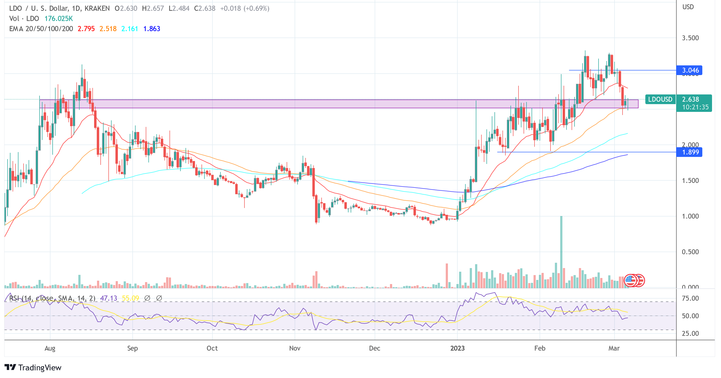 Lido Finance (LDO) Is Down 18% In 7 Days, Time To Buy The Dip?