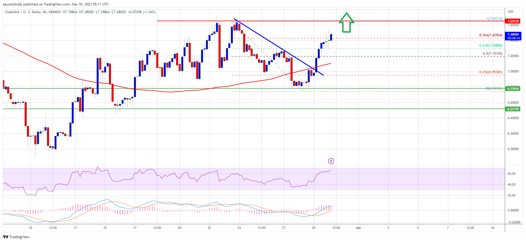 LINK Price Prediction: Chainlink Gearing For Another Lift-Off to $8