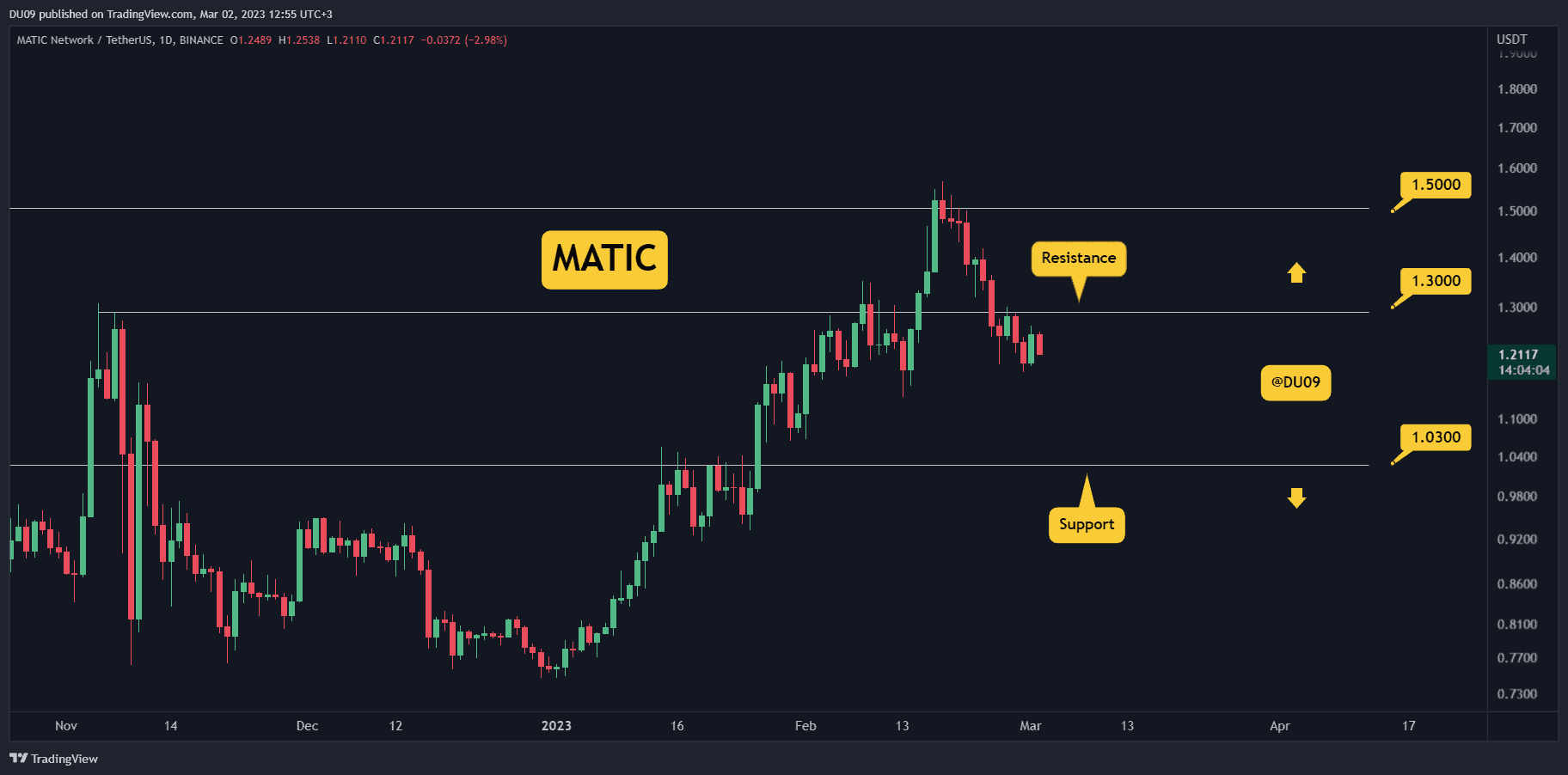 MATIC Crashes 13% Weekly, is $1 Imminent? (Polygon Price Analysis)